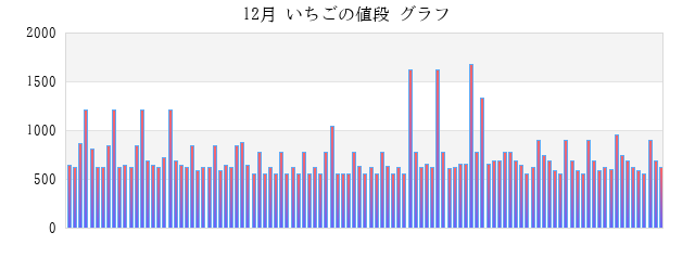 一か月(月) いちごの値段 グラフ画像