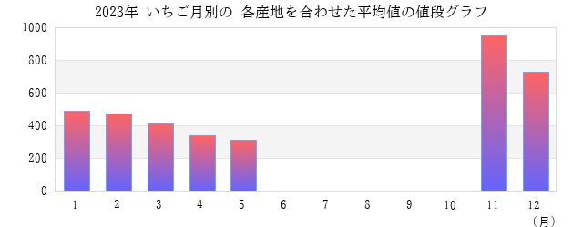 いちごの値段 平均 グラフ画像