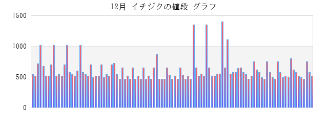 一か月(月) イチジクの値段 グラフ画像