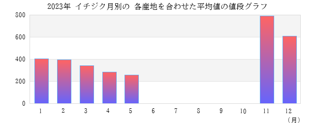 イチジクの値段 平均 グラフ画像