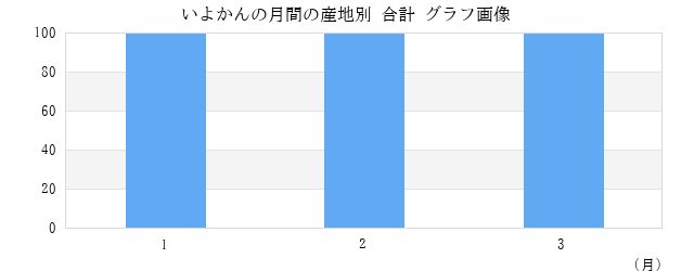 いよかんの月間の産地別 合計 グラフ画像