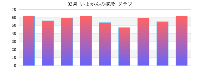 一か月(月) いよかんの値段 グラフ画像