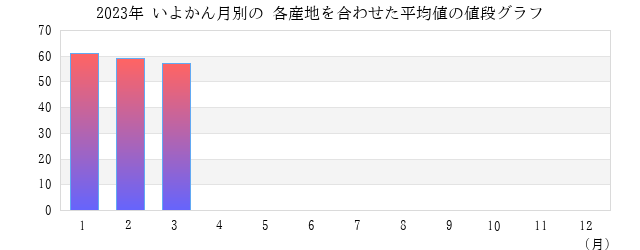 いよかんの値段 平均 グラフ画像