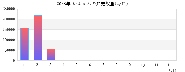 2023年 いよかんの卸売数量(キロ) グラフ画像