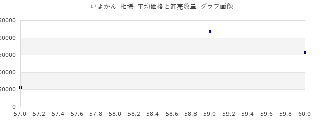 いよかん 相場 平均価格と卸売数量 グラフ画像