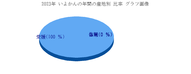 いよかんの年間の産地別 比率 グラフ画像