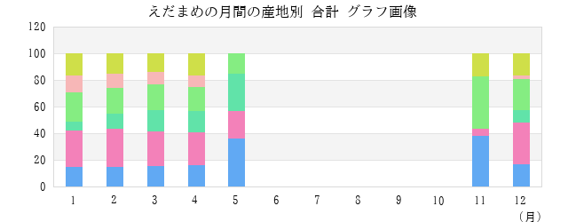 えだまめの月間の産地別 合計 グラフ画像