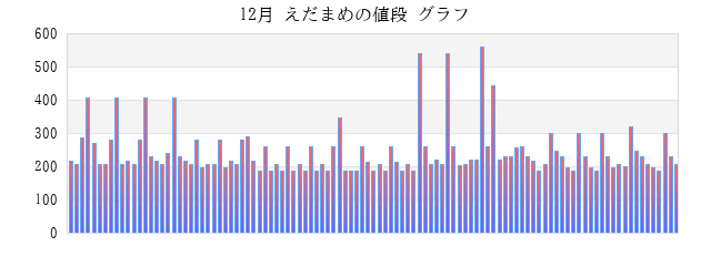 一か月(月) えだまめの値段 グラフ画像