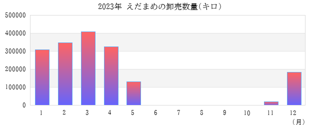 2023年 えだまめの卸売数量(キロ) グラフ画像