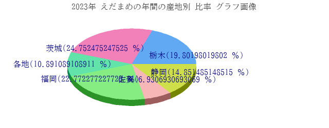 えだまめの年間の産地別 比率 グラフ画像