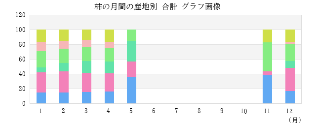 柿の月間の産地別 合計 グラフ画像