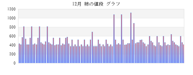 一か月(月) 柿の値段 グラフ画像