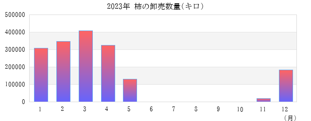 2023年 柿の卸売数量(キロ) グラフ画像