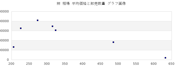 柿 相場 平均価格と卸売数量 グラフ画像