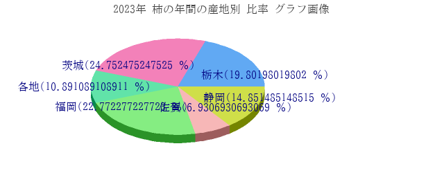 柿の年間の産地別 比率 グラフ画像