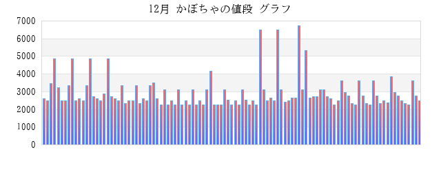 一か月(月) かぼちゃの値段 グラフ画像