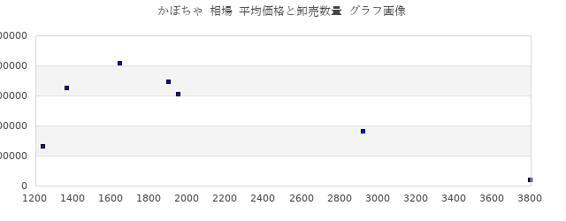 かぼちゃ 相場 平均価格と卸売数量 グラフ画像