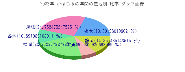 かぼちゃの年間の産地別 比率 グラフ画像