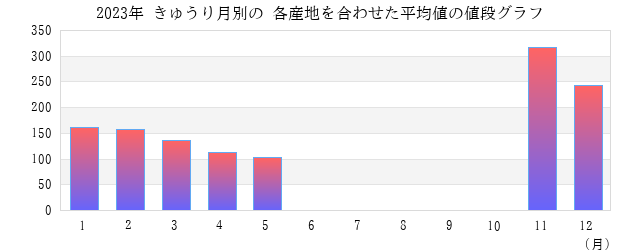 きゅうりの値段 平均 グラフ画像