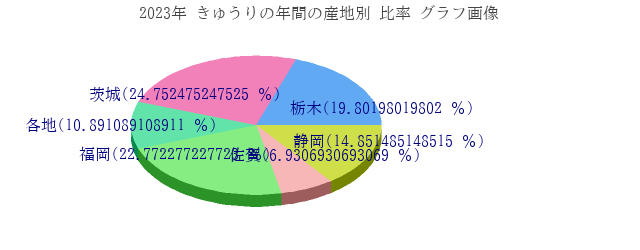 きゅうりの年間の産地別 比率 グラフ画像