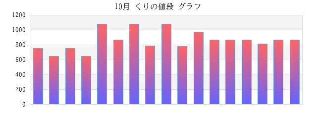 一か月(月) くりの値段 グラフ画像