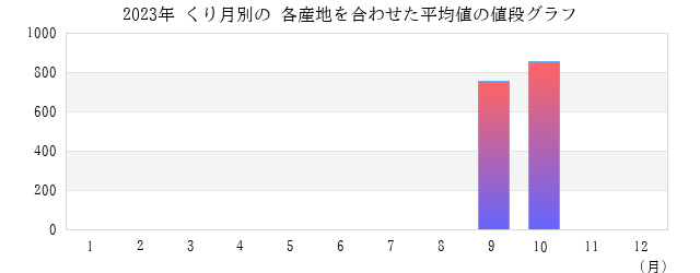 くりの値段 平均 グラフ画像