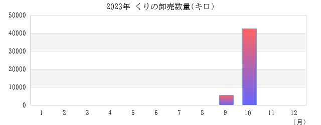 2023年 くりの卸売数量(キロ) グラフ画像