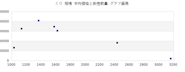 くり 相場 平均価格と卸売数量 グラフ画像