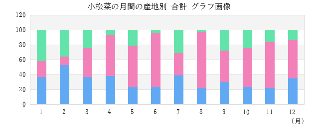 小松菜の月間の産地別 合計 グラフ画像