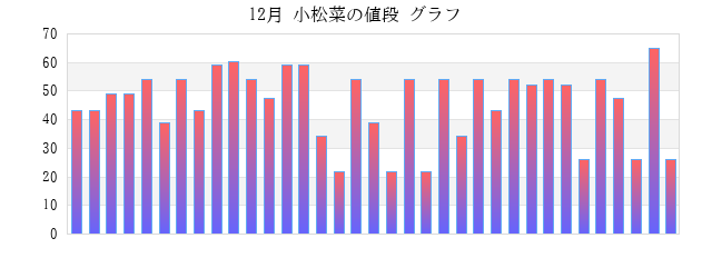 一か月(月) 小松菜の値段 グラフ画像