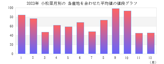 小松菜の値段 平均 グラフ画像