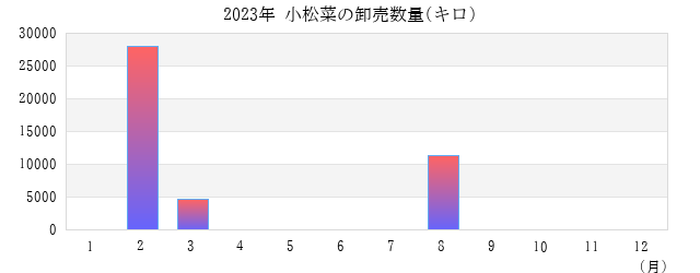 2023年 小松菜の卸売数量(キロ) グラフ画像