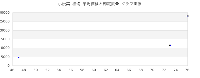 小松菜 相場 平均価格と卸売数量 グラフ画像