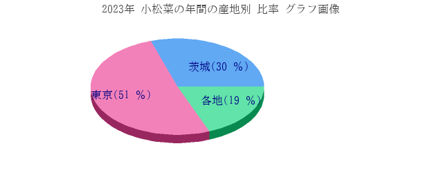 小松菜の年間の産地別 比率 グラフ画像