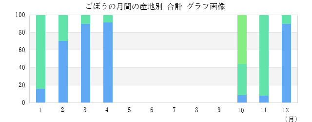 ごぼうの月間の産地別 合計 グラフ画像