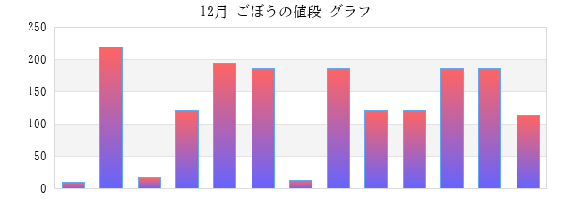 一か月(月) ごぼうの値段 グラフ画像