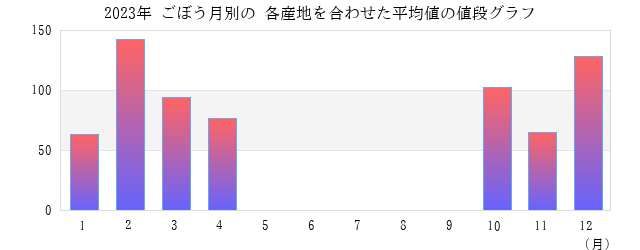 ごぼうの値段 平均 グラフ画像