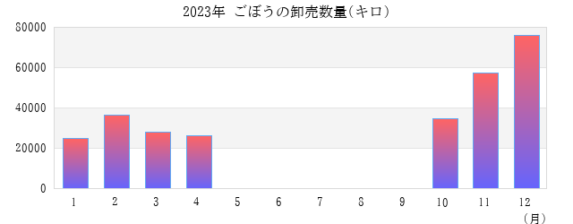 2023年 ごぼうの卸売数量(キロ) グラフ画像