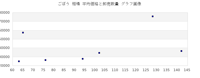 ごぼう 相場 平均価格と卸売数量 グラフ画像