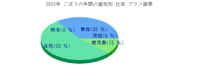 ごぼうの年間の産地別 比率 グラフ画像