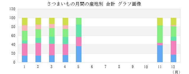 さつまいもの月間の産地別 合計 グラフ画像