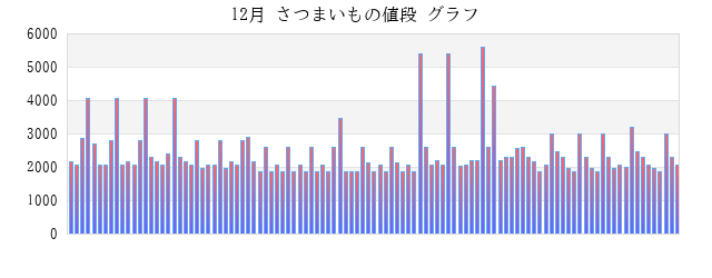 一か月(月) さつまいもの値段 グラフ画像