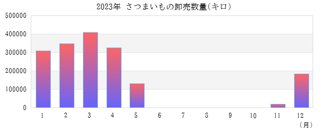 2023年 さつまいもの卸売数量(キロ) グラフ画像