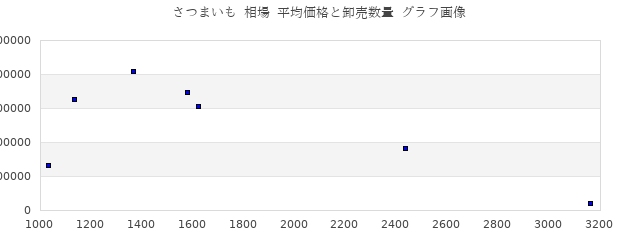 さつまいも 相場 平均価格と卸売数量 グラフ画像