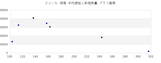 さといも 相場 平均価格と卸売数量 グラフ画像