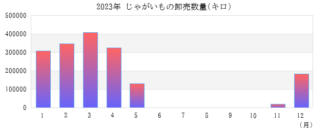 2023年 じゃがいもの卸売数量(キロ) グラフ画像