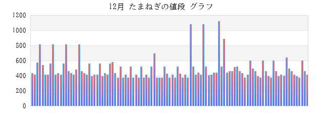 一か月(月) たまねぎの値段 グラフ画像