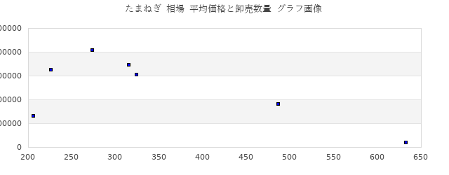 たまねぎ 相場 平均価格と卸売数量 グラフ画像