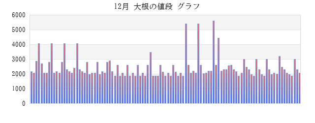 一か月(月) 大根の値段 グラフ画像