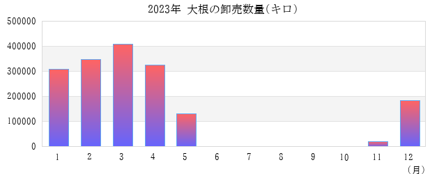 2023年 大根の卸売数量(キロ) グラフ画像